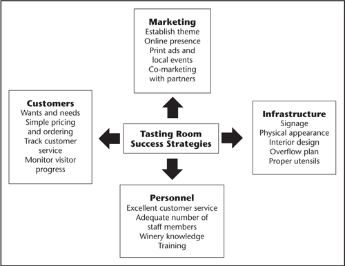 Diagram for tasting room success strategies.