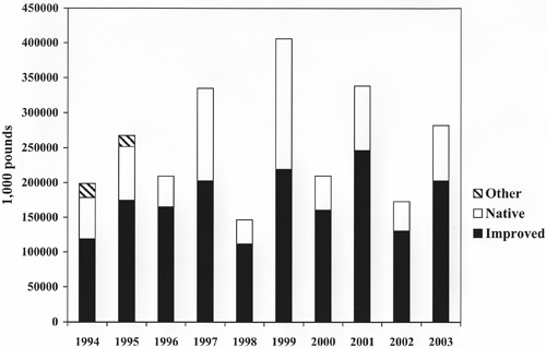 Fig. 1: Bar graph of U.S. utilized production, by variety.