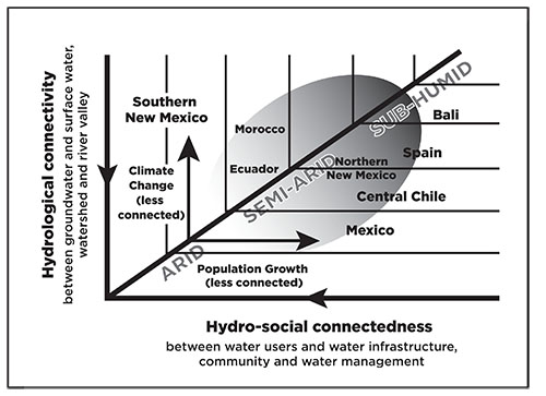 Figure 02: Conceptual diagram of the relationship between resilience and hydrologic connectivity and hydro-social connectedness.