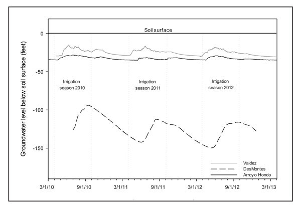 Figure 05: Line graph showing shallow groundwater level fluctuations from three monitoring wells in the Rio Hondo study site for the 2010 through 2012 irrigation seasons.
