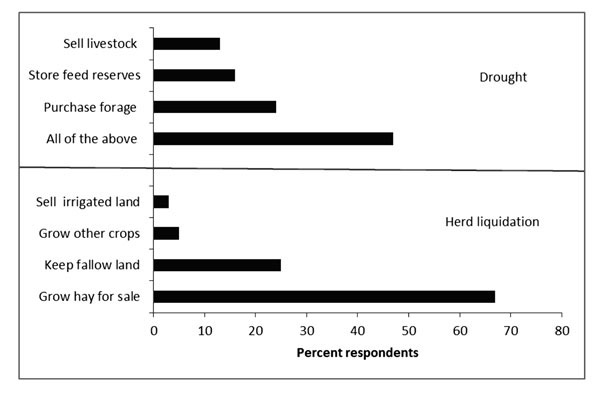 Figure 01: Bar graph showing strategies of agropastoralists of our study area in north-central New Mexico to cope with drought and livestock herd liquidation.