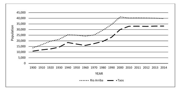 Figure 01: Line graph showing population growth trends of Rio Arriba and Taos Counties.