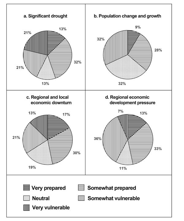Figure 03: Pie chart showing parciantes’ perceptions of community preparedness versus vulnerability to selected challenges, averaged across all acequias (% of parciantes interviewed).