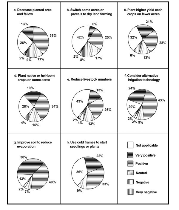 Figure 04: Pie chart showing parciantes’ perceptions of the effectiveness of possible drought adaptation strategies, averaged across all acequias (% of parciantes interviewed).