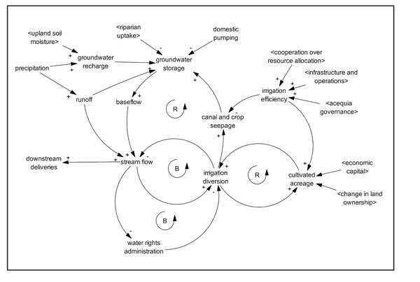 Figure 02: Hydrology causal loop diagram. The hydrology causal loop diagram shows important feedback loop processes between streamflow, irrigation diversion, groundwater recharge and storage, and water rights administration (described in the Hydrology section).