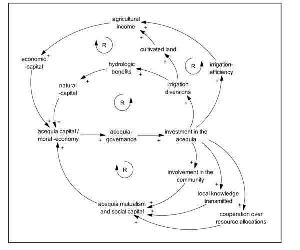 Figure 06: Integrated causal loop diagram of a sustainable and resilient acequia system.