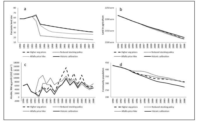 Figure 08: Line graphs showing cropping and grazing model tests.