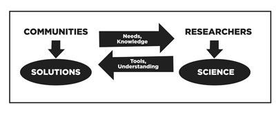 Figure 03: Flow chart showing community science process.