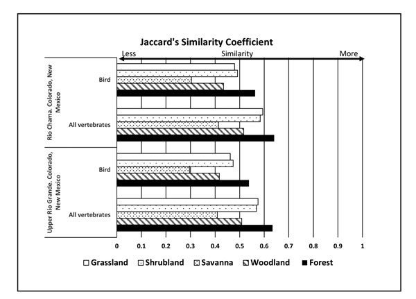 Figure 02: Bar graph showing Jaccard’s Similarity Coefficients for comparison between upland habitats (grassland, shrubland, savanna, woodland, forest) and riparian habitat within the watersheds.