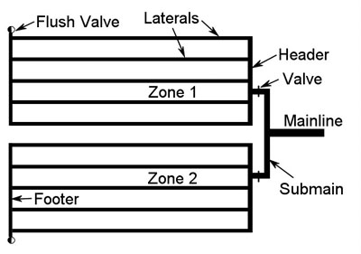 Fig. 5: Diagram showing a simple two-zone drip system with mainline, submain, valves, headers, laterals, footers, and flush valves.