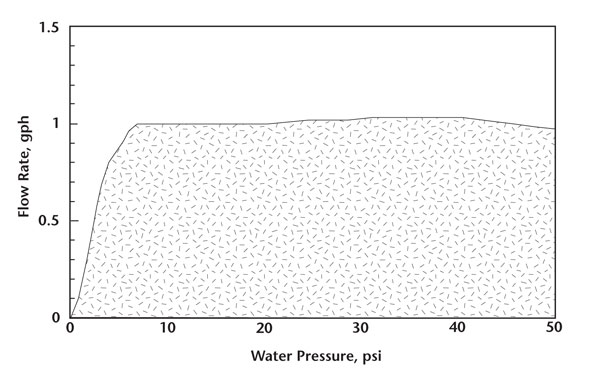 Fig. 9: Graph showing example of the flow rate of a pressure compensating emitter at different water pressures; flow rage levels off at 1 gph at around 8 psi of water pressure.