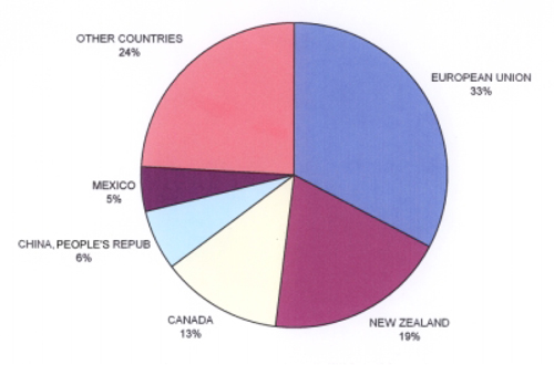 Pie chart of import shares of U.S. dairy imports (2004).