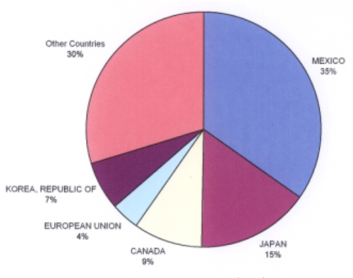Pie chart of principal export markets for U.S. cheese (2004). 