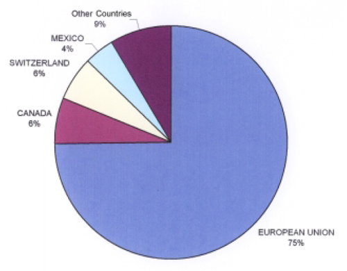 Pie chart of principal countries of origin for U.S. imports of yogurt (2004).