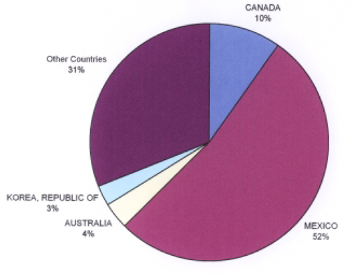 Pie chart of principal export markets for U.S. yogurt (2004). 