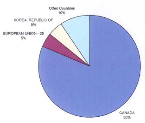 Pie chart of principal countries of origin for U.S. imports of ice cream (2004). 