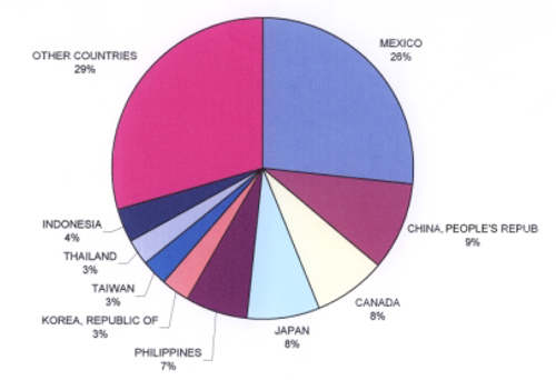 Pie chart of export shares for U.S. dairy export markets (2004).