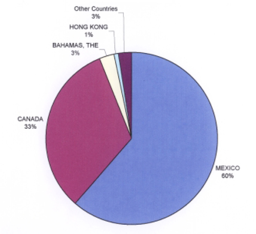 Pie chart of principal export markets for fluid milk and cream (2004).