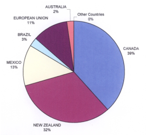 Pie chart of principal countries of origin for U.S. fluid milk and cream imports (2004). Figure 4: Principal Countries of Origin for U.S. Fluid Milk and Cream Imports (2004)