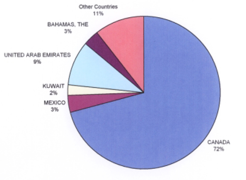 Pie chart of principal export markets for U.S. butter (2004). 