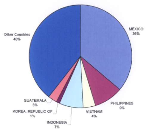 Pie chart of principal export markets for U.S. nonfat dry milk (2004). 