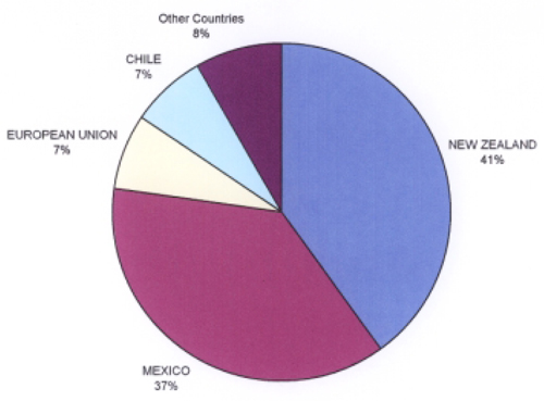 Pie chart of principal countries of origin for U.S. NFDM imports (2004). 