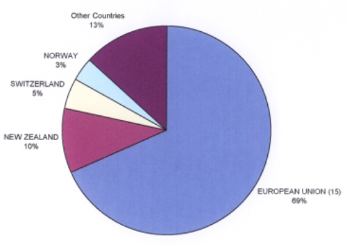 Pie chart of principal countries of origin for U.S. cheese imports (2004). 