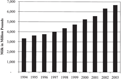 Fig. 1: Bar graph of New Mexico milk production, 1994-2003.