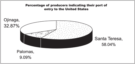 Fig. 4: Ports of entry used by producers to cross their animals into the United States (n = 143).