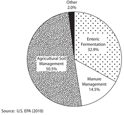 Fig. 1: Pie graph of sources of greenhouse gas emissions from agriculture. 