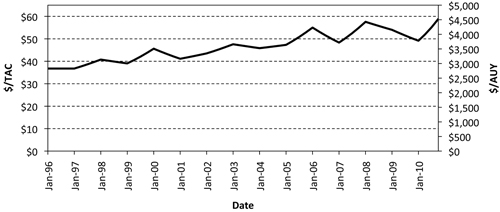 Fig. 10: Line graph showing trend in market value for BLM ranch in southwest New Mexico with the characteristics defined in Table 8.