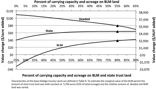 Fig. 11: Line graph showing marginal change in July 2010 ranch value for a 32-section Hidalgo County ranch with different relative amounts of deeded, state, and BLM land included.