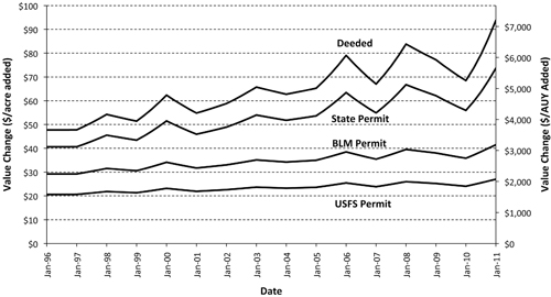 Fig. 12: Line graph showing trends in grazing permit values, 1996 to 2010.