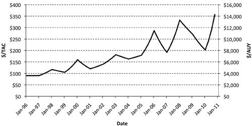 Fig. 8: Line graph showing trend in market value for a deeded land ranch in northeast New Mexico with the characteristics defined in Table 8.