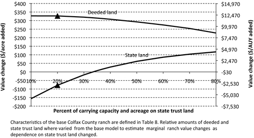 Fig. 9: Line graph showing marginal change in July 2010 ranch value from adding more land to the defined northeast New Mexico ranch.