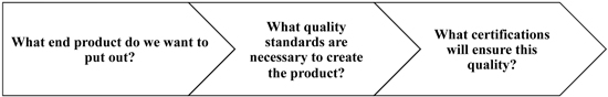 Fig. 4: Question flow chart to determine which products an industry might create along with necessary quality standards and certifications.