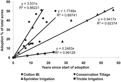 Fig. 1: Line graph of adoption rate of conservation tillage, Bt cotton cultivation, and sprinkler and trickle irrigation.