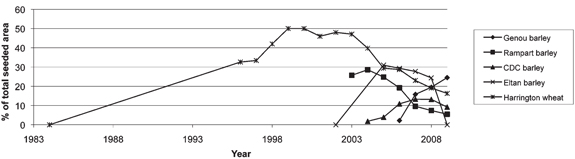 Fig. 2: Line graph of percent of total seeded areas for barley and wheat varieties.