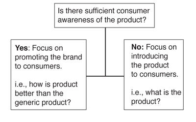 Diagram of a decision tree for marketing a certified product