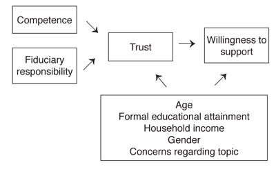 Diagram of influences on trust of U.S. food system messengers