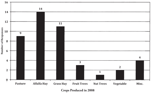 Graph showing South Valley agricultural survey respondents’ 2008 crop production.