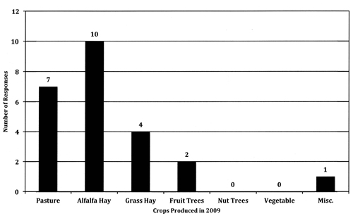 Graph showing South Valley agricultural survey respondents’ 2009 crop production.