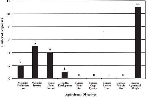 Graph of South Valley agricultural survey participants’ top-ranked agricultural objectives.