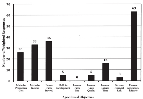 Graph of South Valley agricultural survey participants’ weighted top three ranked agricultural objectives.