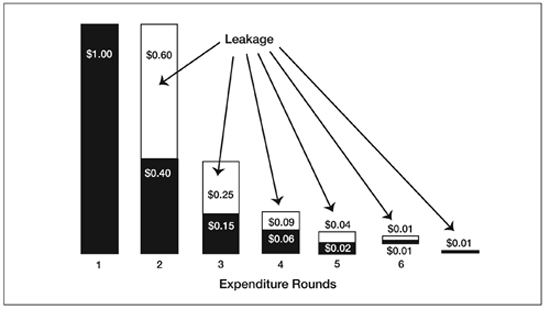 Bar graph showing visualization of the economic multiplier, expenditure rounds, and leakage.