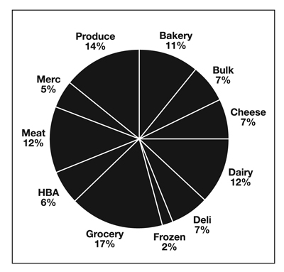 Pie chart showing percent of local purchase by store department.