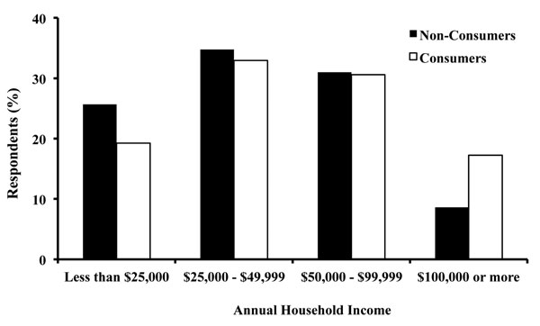 Bar graph showing annual household income of fresh green chile consumers and non-consumers responding to web-based survey (n = 1023).