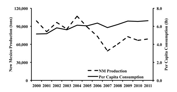 Line graph of U.S. per capita consumption and New Mexico production of chile peppers, 2000–2011 (ERS, 2012).