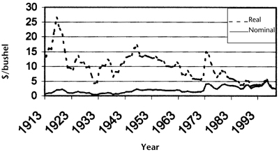 Fig. 1: Line graph of real and nominal prices of wheat, 1913-1999 (1999=100).