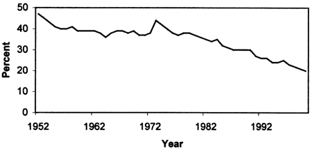 Fig. 10: Line graph of farm value share of retail price, 1952-99.